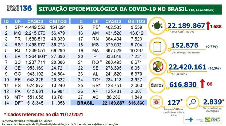 Brasil registra 1.688 novos casos e 86 mortes por covid-19 em 24 horas Brasil registra 1.688 novos casos e 86 mortes por covid-19 em 24 horas