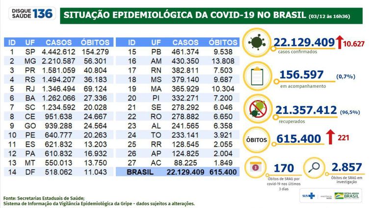 Covid-19: Brasil registra 22 milhões de casos e 615,4 mil óbitos