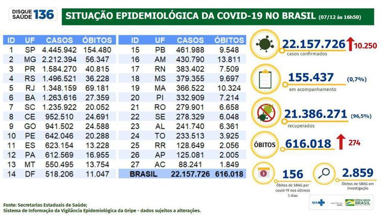Covid-19: Brasil registra 22,1 milhões de casos e 616 mil mortes