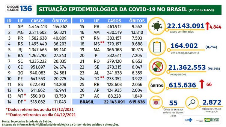 Covid-19: Brasil registra 22,1 milhões de casos e 615,6 mil mortes