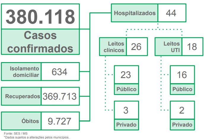 Com duas mortes em Corumbá, boletim registra 94 novos casos de covid-19 no Estado Com duas mortes em Corumbá, boletim registra 94 novos casos de covid-19 no Estado