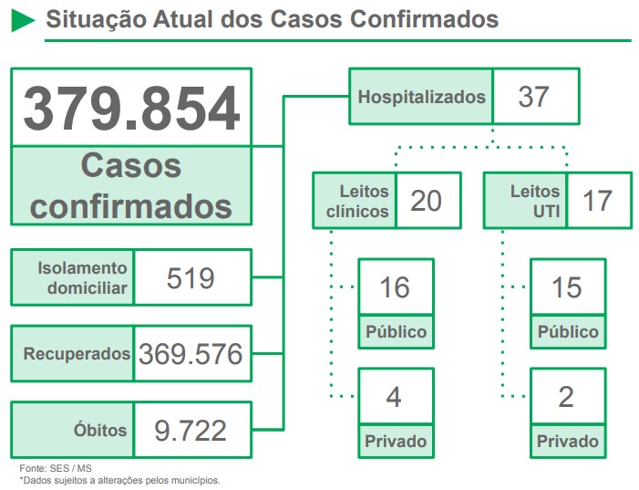 MS registra 46 novos casos e duas mortes por covid no boletim desta segunda-feira MS registra 46 novos casos e duas mortes por covid no boletim desta segunda-feira