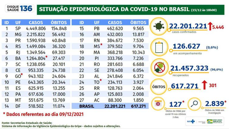 Covid-19: país tem 22,2 milhões de casos e 617,2 mil mortes Covid-19: país tem 22,2 milhões de casos e 617,2 mil mortes