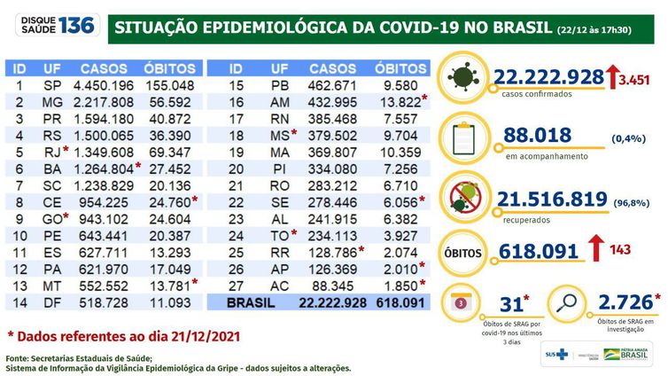 Covid-19: Brasil registra 3.451 casos e 143 mortes em 24 horas Covid-19: Brasil registra 3.451 casos e 143 mortes em 24 horas