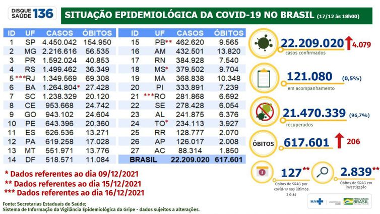 Covid-19: Brasil registra 206 mortes e 4.079 casos em 24 horas Covid-19: Brasil registra 206 mortes e 4.079 casos em 24 horas