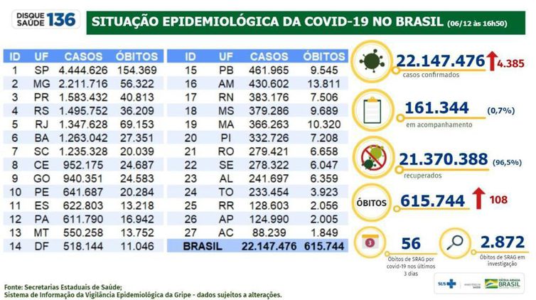 Covid-19: país tem 22,1 milhões de casos e 615,7 mil mortes Covid-19: país tem 22,1 milhões de casos e 615,7 mil mortes