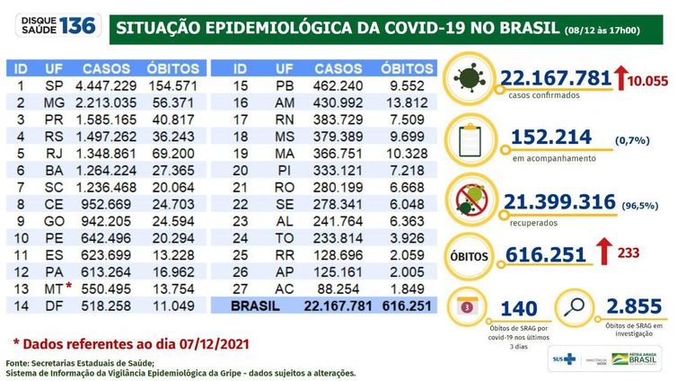 Covid-19: país tem 22,1 milhões de casos e 616,2 mil mortes