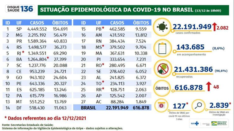 Covid-19: Brasil registra 22 milhões de casos e 616,8 mil óbitos
