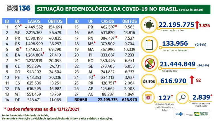 Covid-19: Brasil registra 92 mortes em 24 horas Covid-19: Brasil registra 92 mortes em 24 horas