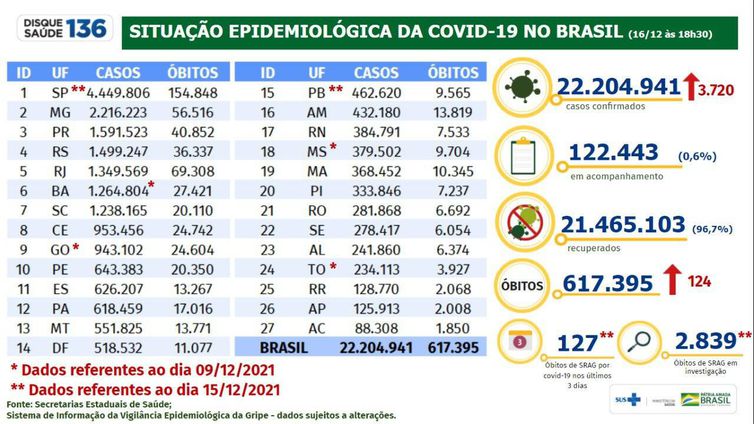 Covid-19: Brasil tem 22,2 milhões de casos e 617,3 mil mortes