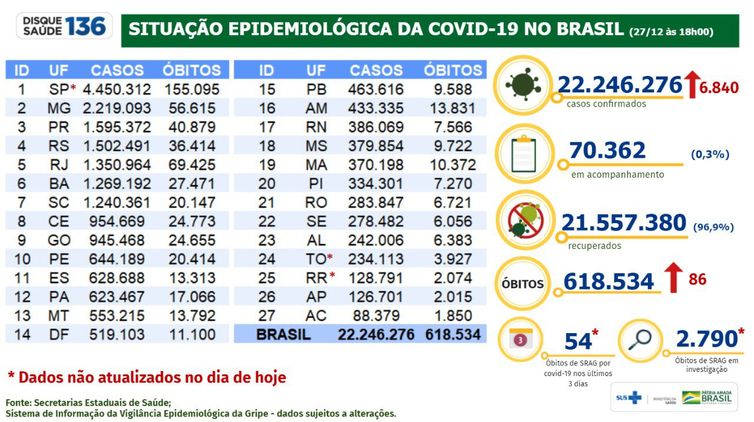 Brasil registra 6,8 mil novos casos e 86 óbitos por covid-19 em 24h