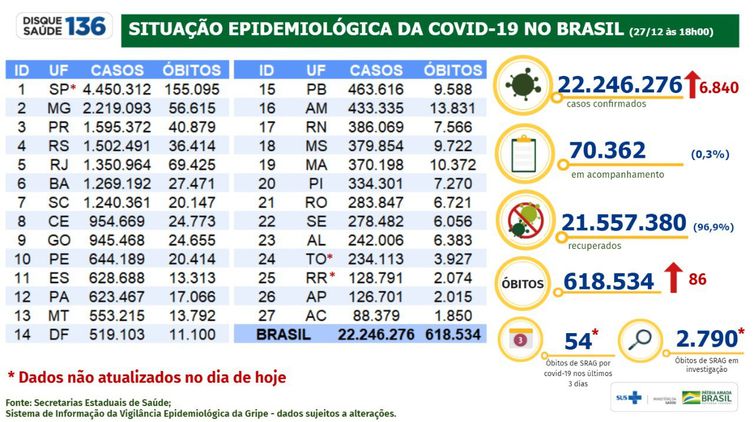 Brasil registra 6,8 mil novos casos e 86 óbitos por covid-19 em 24h Brasil registra 6,8 mil novos casos e 86 óbitos por covid-19 em 24h