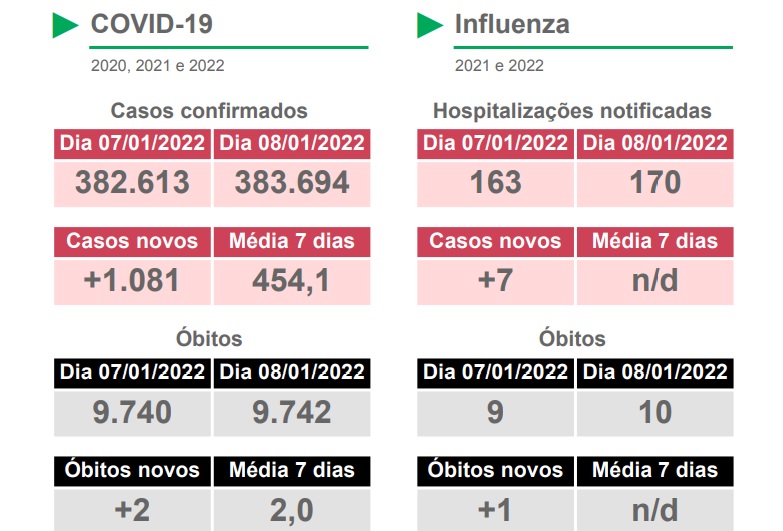 Dinâmico e intuitivo, SES lança novo boletim epidemiológico com informações da Covid-19 e Influenza em MS