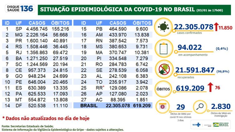 Covid-19: Brasil tem 22,3 milhões de casos e 619,2 mil mortes
