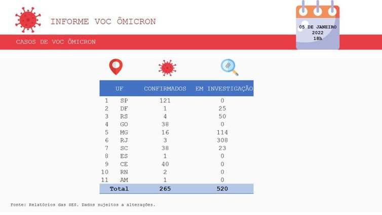 Covid-19: Brasil registrou 22,35 milhões de casos e 619,5 mil óbitos