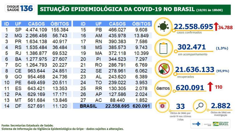 Número de mortos pela covid-19 no Brasil passa de 620 mil