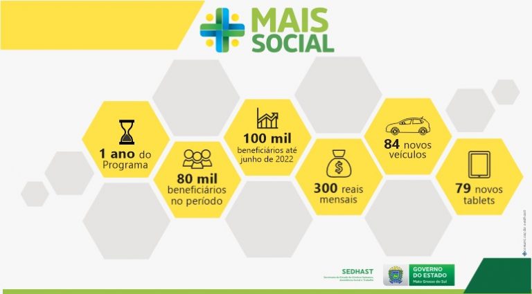 Primeiro ano do Mais Social reforça importância do programa que já chega a 80 mil beneficiários