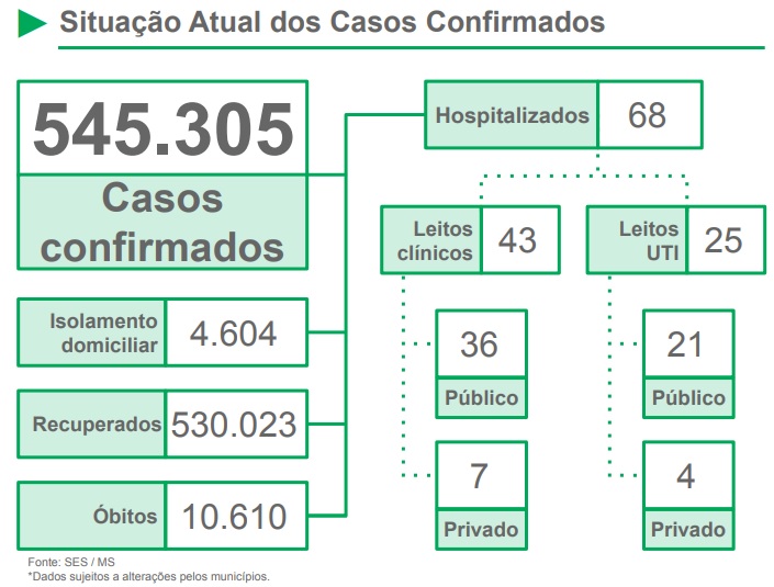 Mato Grosso do Sul registra redução em novos casos de Covid e óbitos
