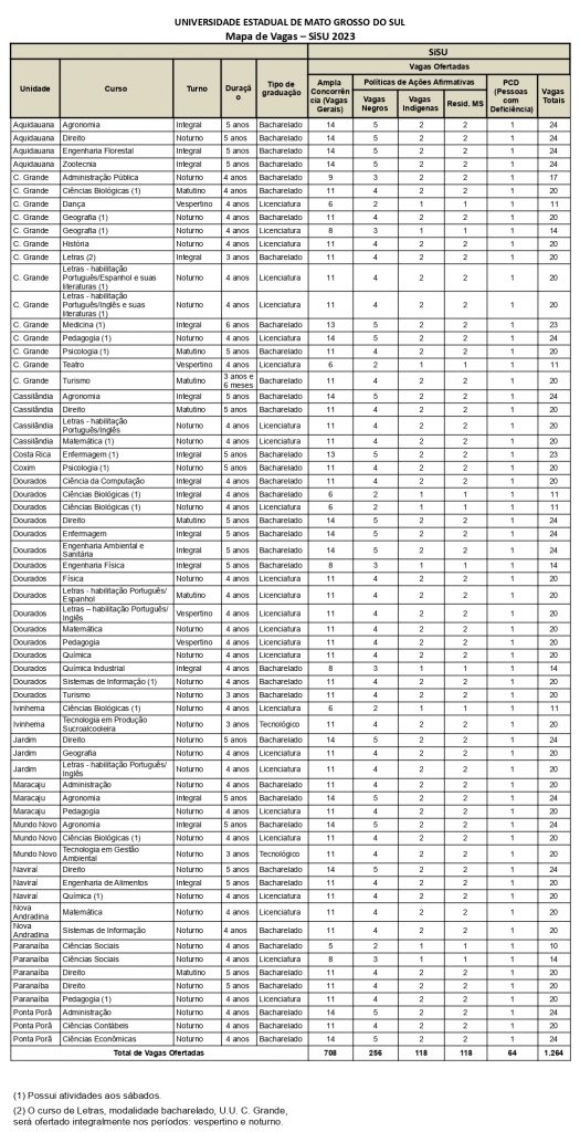 UEMS oferta 1.264 vagas em 64 cursos até o dia 24 pelo Sisu UEMS oferta 1.264 vagas em 64 cursos até o dia 24 pelo Sisu