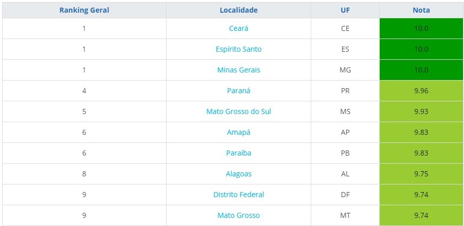Entre os melhores do Brasil em transparência, MS terá novo portal e ações para aperfeiçoar setor