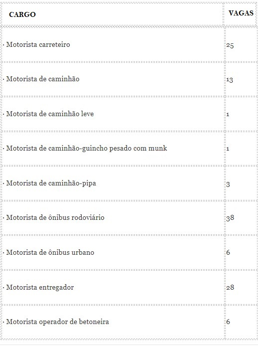 Funtrab disponibiliza na Capital mais de 120 vagas para motoristas de transporte de cargas e de passageiros