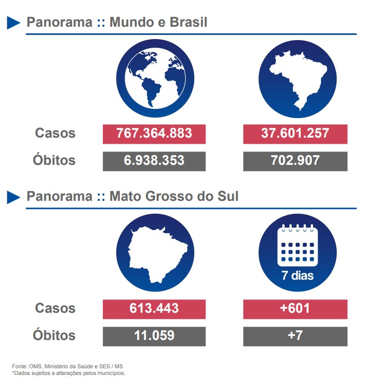 Boletim semanal registra mais 601 casos e 7 mortes por Covid em MS Boletim semanal registra mais 601 casos e 7 mortes por Covid em MS