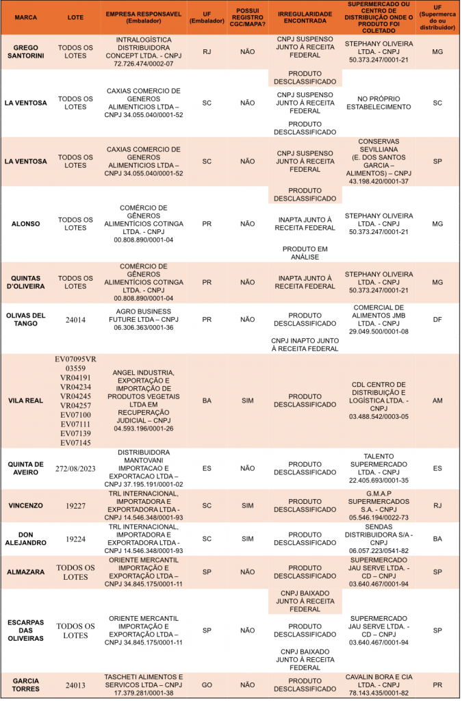 Fique alerta: lista de azeites impróprios para consumo é atualizada Fique alerta: lista de azeites impróprios para consumo é atualizada