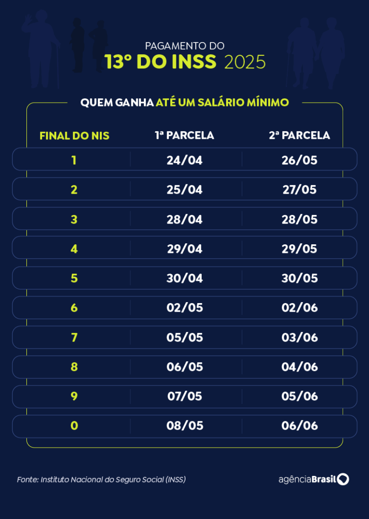 Aposentados do INSS que ganham mais que o mínimo começam a receber 13º Aposentados do INSS que ganham mais que o mínimo começam a receber 13º