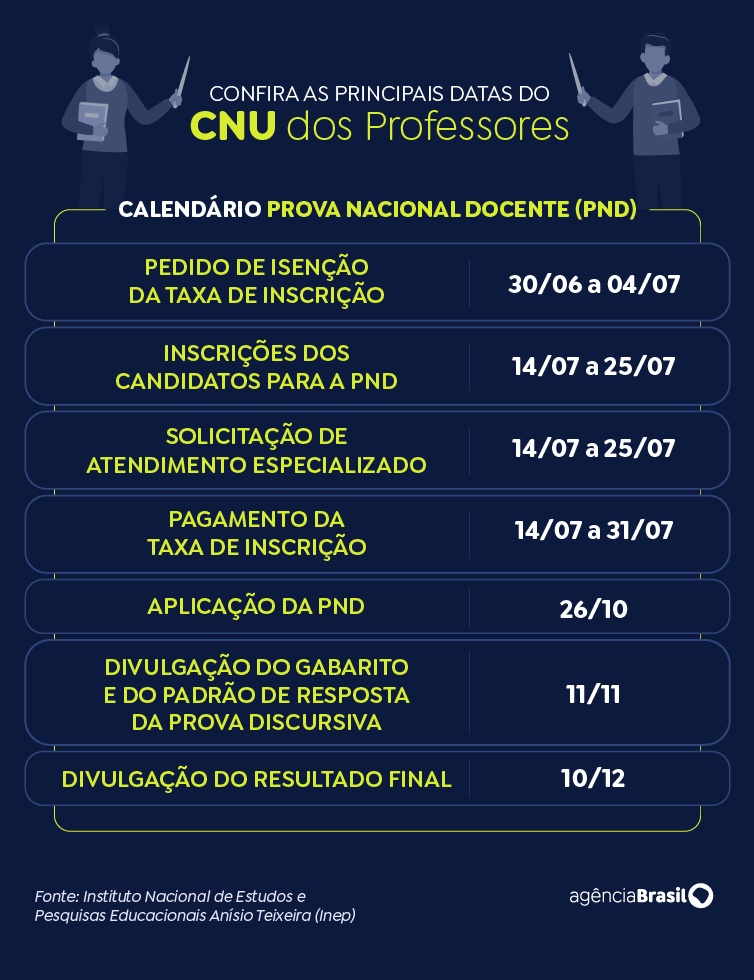 CNU dos Professores tem adesão de 1.508 municípios e 22 estados CNU dos Professores tem adesão de 1.508 municípios e 22 estados
