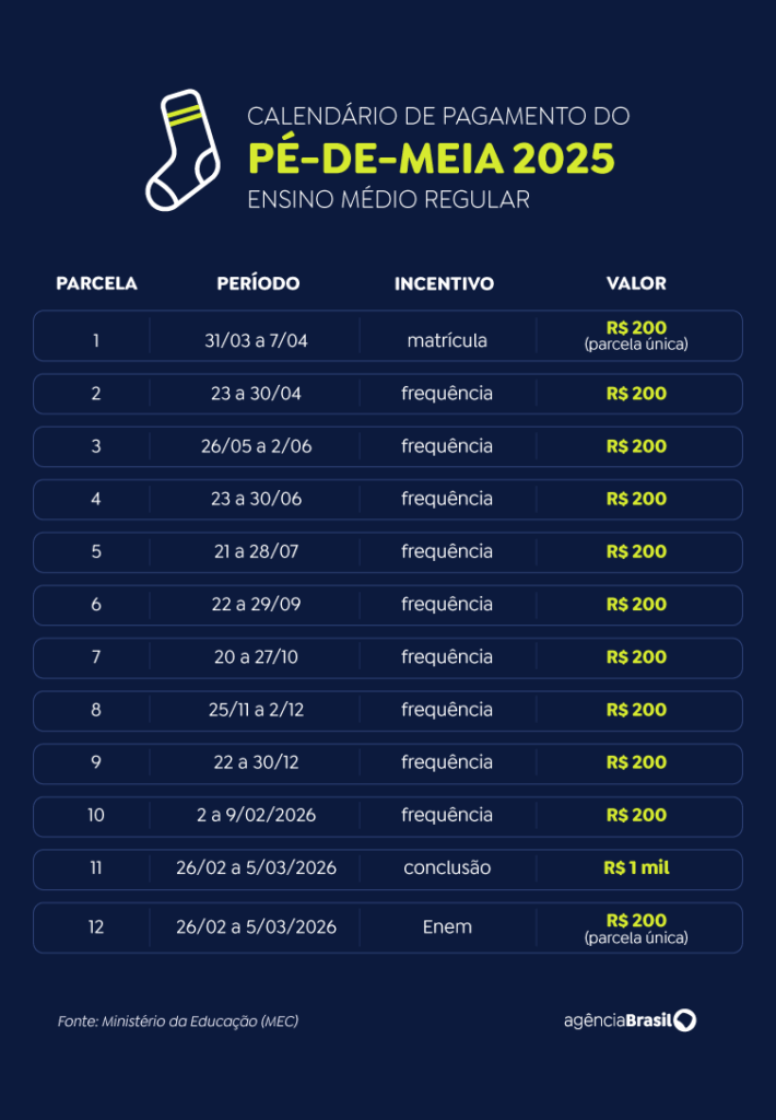 Pé-de-Meia: nascidos em maio e junho recebem quinta parcela