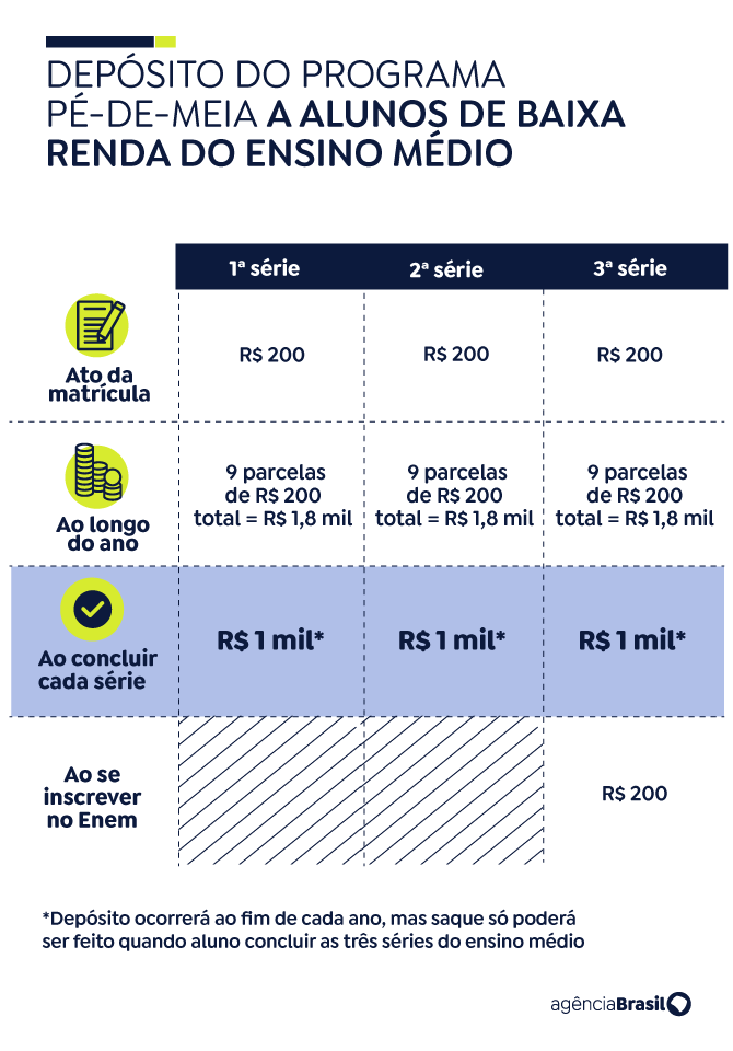 Pé-de-Meia: nascidos em maio e junho recebem quinta parcela
