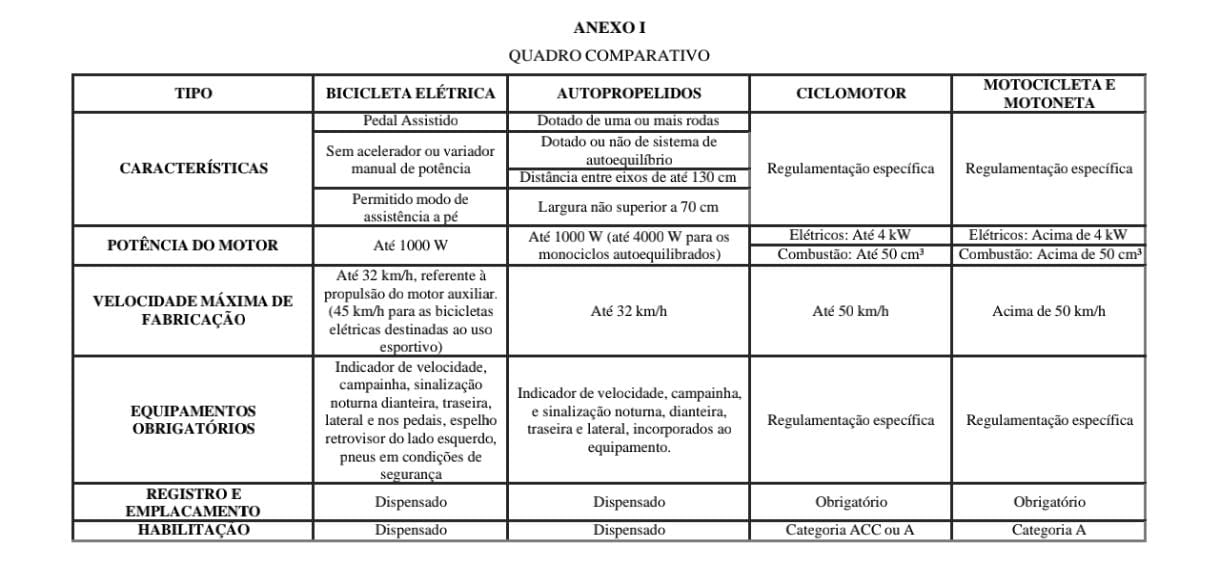 Uso de veículos elétricos cresce em Amambai e acende alerta para regras de trânsito Uso de veículos elétricos cresce em Amambai e acende alerta para regras de trânsito