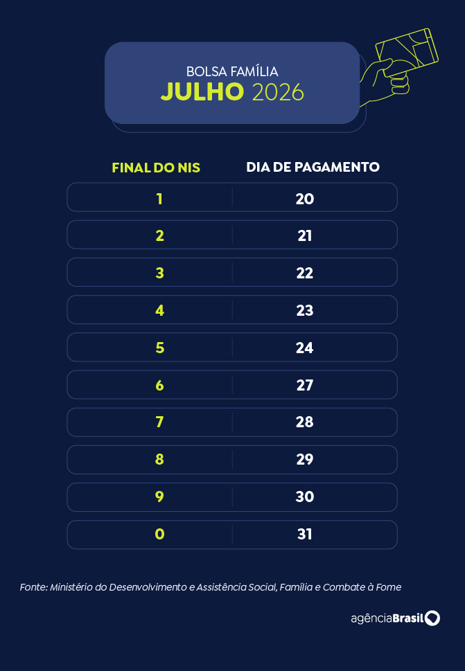 Beneficiários com NIS de final 5 recebem Bolsa Família de julho
