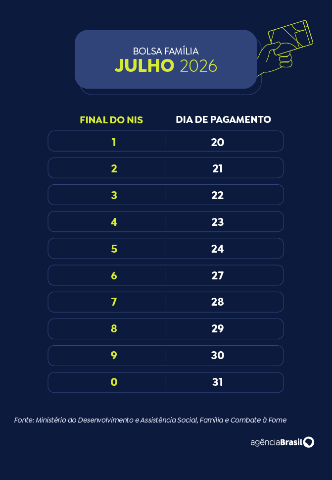 Caixa paga Bolsa Família de julho a beneficiários com NIS de final 9 Caixa paga Bolsa Família de julho a beneficiários com NIS de final 9