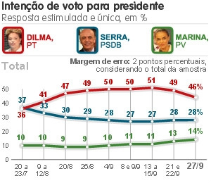 Diferença de Dilma para a soma dos outros candidatos cai para dois pontos Diferença de Dilma para a soma dos outros candidatos cai para dois pontos