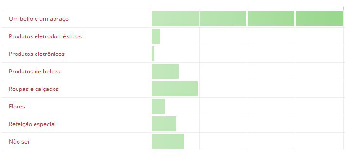 A enquete do Amambai Notícias apontou que, entre as opções de presentes para as mães, 54,6% optam por um beijo e um abraço, e outros 13,4% por roupas e calçados. 