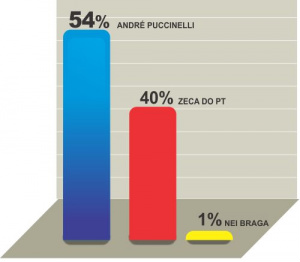 Pesquisa aponta André com dianteira de 14 pontos sobre Zeca do PT Pesquisa aponta André com dianteira de 14 pontos sobre Zeca do PT