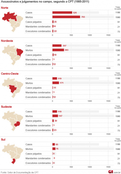 Nem 10% dos homicídios no campo desde 1985 foram julgados, diz CPT Nem 10% dos homicídios no campo desde 1985 foram julgados, diz CPT