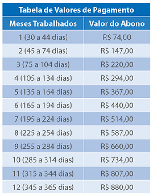 Calendário de pagamento do PIS 2016/2017 está disponível