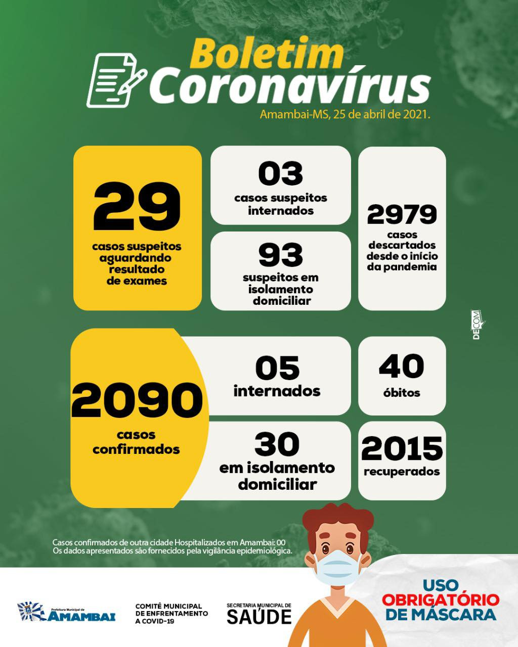 Amambai tem 2090 casos positivos de Covid-19 Boletim divulgado na noite desse domingo (25) / Foto: Moreira Produções