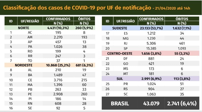 Brasil tem 43 mil casos de coronavírus e 2,7 mil mortes registradas Brasil tem 43 mil casos de coronavírus e 2,7 mil mortes registradas
