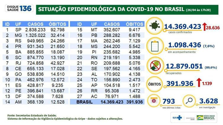 Covid-19: Brasil tem 391,3 mil mortes e 14,3 milhões de casos Covid-19: Brasil tem 391,3 mil mortes e 14,3 milhões de casos