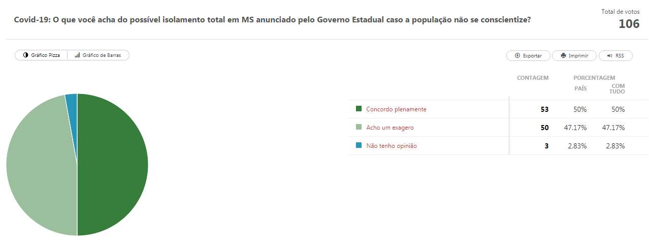 Enquete: possível isolamento total em MS divide opinião dos amambaienses Resultado da enquete