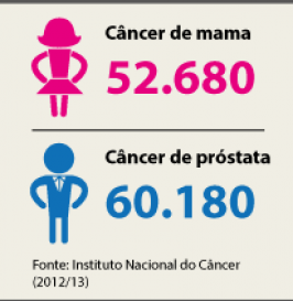 Congresso Nacional se ilumina de azul em campanha contra câncer de próstata No Brasil, o câncer de próstata faz mais vítimas do que o de mama.