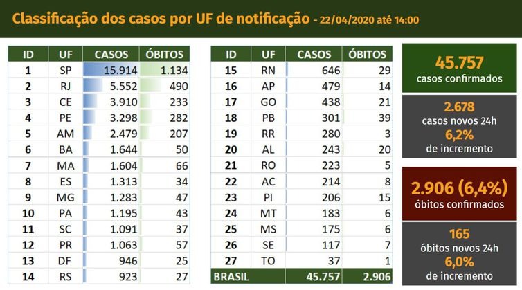 Covid-19: mortes superam 2,9 mil; recuperados são 25,3 mil Covid-19: mortes superam 2,9 mil; recuperados são 25,3 mil