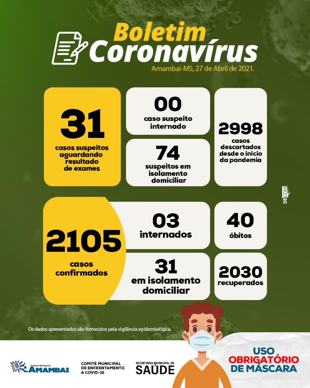 Amambai tem 2105 casos positivos de Covid-19; 9.646 pessoas já foram vacinadas Boletim divulgado no início da tarde desta quarta (28) / Foto: Moreira Produções