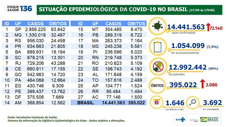 Covid-19: mortes totalizam 395 mil e casos, 14,4 milhões Covid-19: mortes totalizam 395 mil e casos, 14,4 milhões