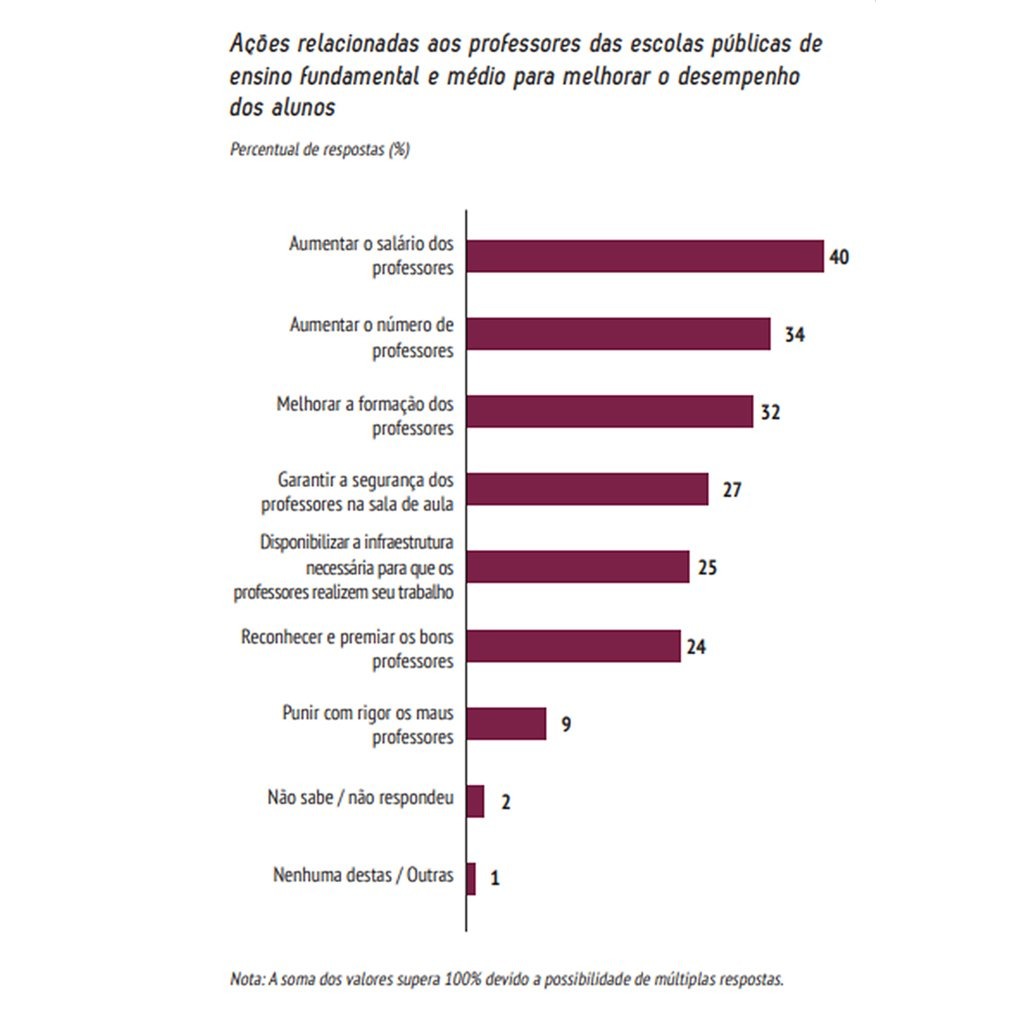 Para melhorar educação, os professores precisam ganhar mais