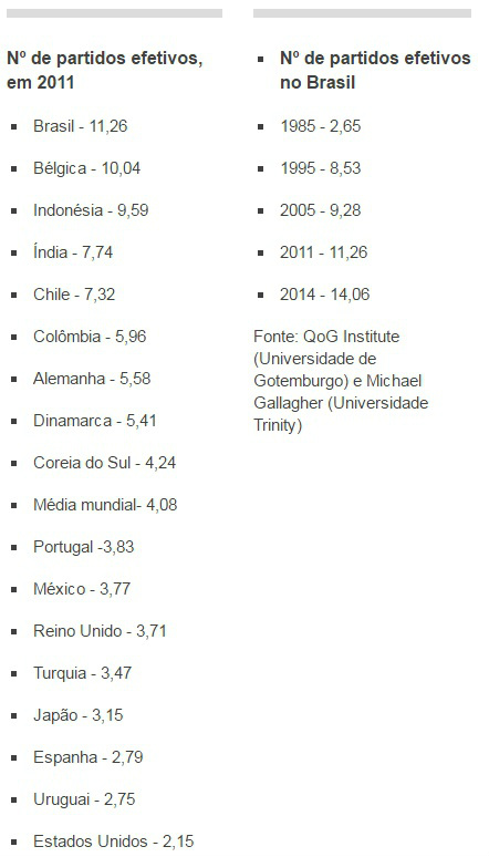 Brasil lidera índice internacional em número de partidos - o que isso significa