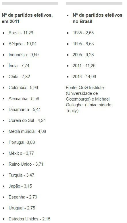 Brasil lidera índice internacional em número de partidos - o que isso significa Brasil lidera índice internacional em número de partidos - o que isso significa